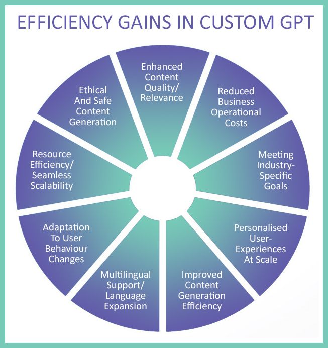 A Deep Dive into Efficiency Gains from Custom GPT Implementations