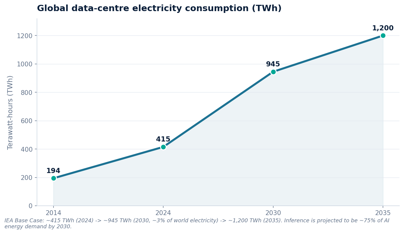 Global data-centre electricity consumption over time