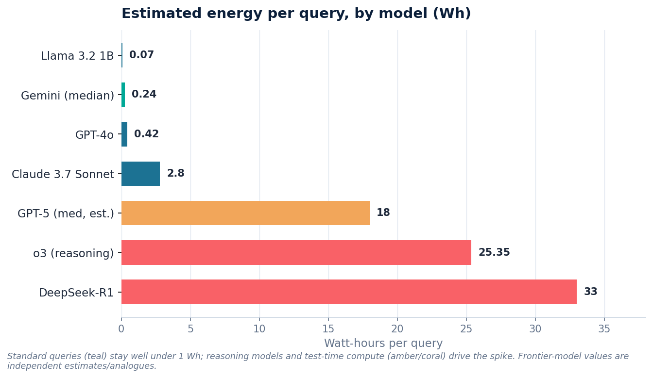 Estimated energy per query, by model