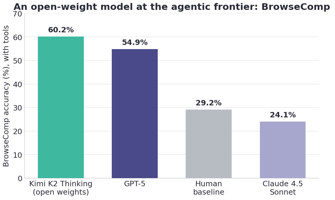 Bar chart comparing BrowseComp accuracy: Kimi K2 Thinking 60.2%, GPT-5 54.9%, human baseline 29.2%, Claude 4.5 Sonnet 24.1%