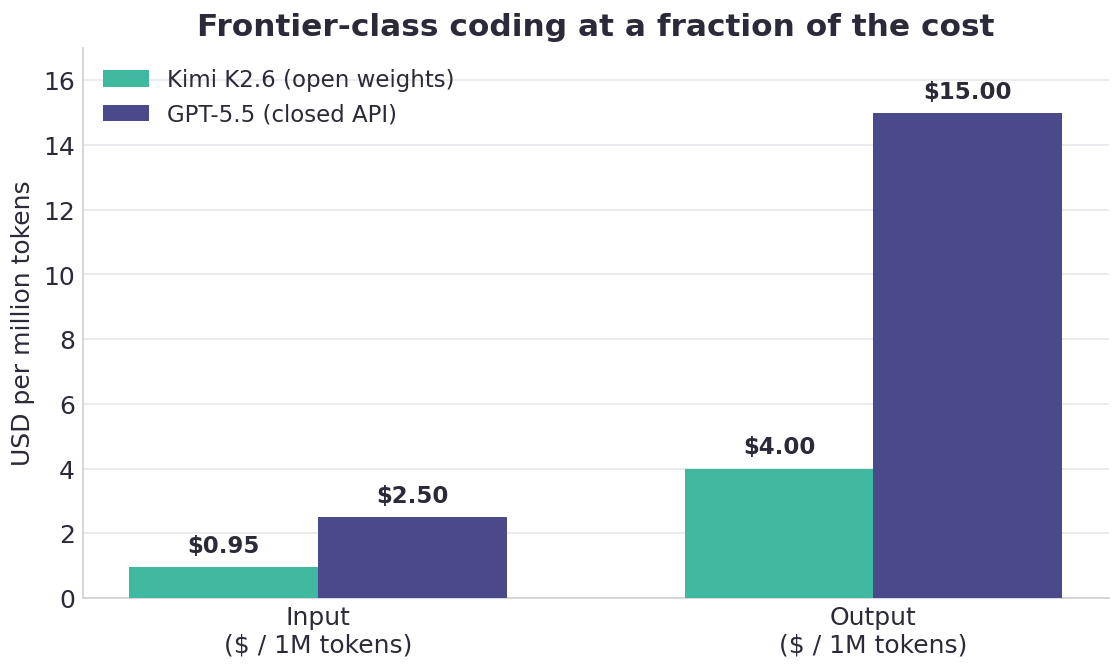 Grouped bar chart of price per million tokens: Kimi K2.6 input $0.95 vs GPT-5.5 $2.50; output $4.00 vs $15.00