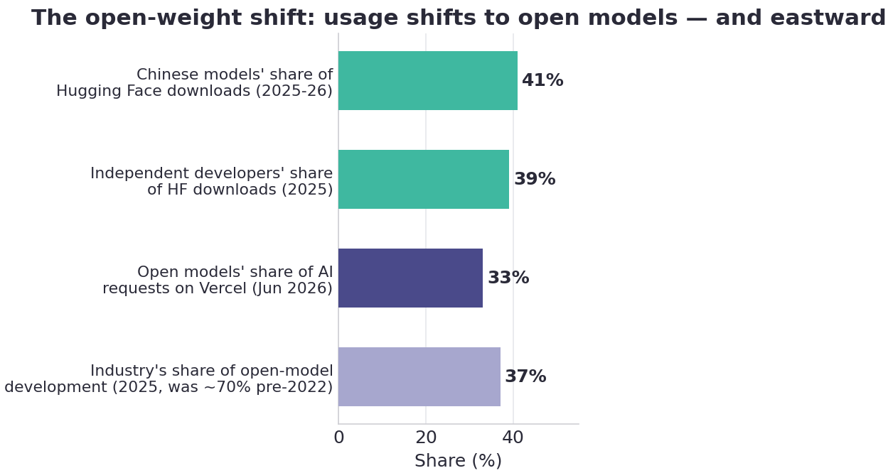 Horizontal bar chart of the open-weight shift: China 41% of Hugging Face downloads, independent developers 39%, open models 33% of Vercel requests, industry development share down to 37%